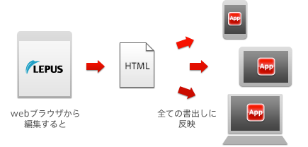 webブラウザから編集すると全ての書き出しに反映